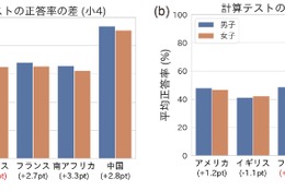 計算力の男女差は限定的、意識には差も…5か国調査 画像