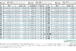1位は白石…2026年冬にまつわる名字ベスト30「白」編 画像
