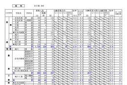 【高校受験2026】北海道公立高、出願変更の中間状況（1/29時点）札幌西1.4倍 画像