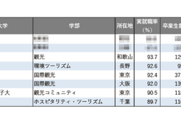 【大学ランキング】「観光系」1位は…学部系統別実就職率ランキング2025
