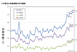 小中高生の自殺、過去最多を更新…全体は過去最小の2万人以下に 画像