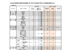 【高校受験2026】福岡県公立高、推薦入試の志願倍率（確定）明善（普通・総合文科）3.38倍
