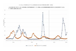 インフルエンザ3週連続増…学級閉鎖など施設2,803件に急増 画像