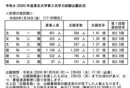 【大学受験2026】東大・京大、出願状況速報（1/30午後5時時点） 画像