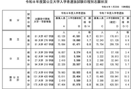 【大学受験2026】国公立大学の志願状況（1/30中間発表）前期0.7倍 画像