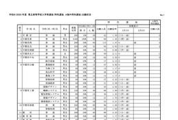 【高校受験2026】栃木県立高、特色選抜の志願状況…宇都宮1.5倍 画像