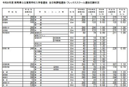 【高校受験2026】群馬県公立高、志願倍率（2/2現在）県立前橋（普通）1.14倍 画像
