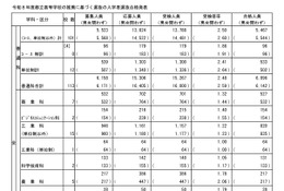 【高校受験2026】東京都立高の推薦選抜9,169人合格…日比谷に64人 画像