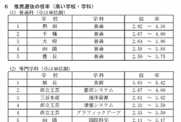 【高校受験2026】愛知県公立高、推薦・特色選抜の志願状況（確定）熱田2.92～4.38倍 画像