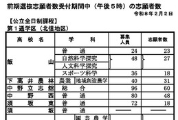 【高校受験2026】長野県公立高、前期選抜の志願状況（2/2時点）伊那北（理数）1.31倍