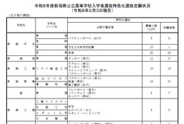 【高校受験2026】新潟県公立高、特色化選抜の志願倍率0.6倍