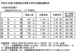 【大学受験2026】東大・京大、出願状況速報（2/3午後5時時点）明日締切 画像