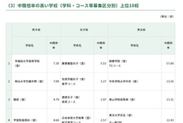 【高校受験2026】開成4.79倍、慶應女子5.51倍…東京都内私立高の志願状況（1/28時点）
