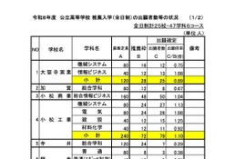 【高校受験2026】石川県公立高、推薦の出願状況（確定）小松市立（普通）1.47倍 画像