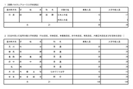【高校受験2026】都立国際バカロレアコース、合格者20人全員が入学手続き 画像