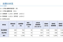 【中学受験2026】神奈川県公立中高一貫校の受検状況、横浜サイフロ4.68倍