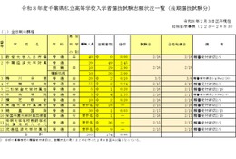 【高校受験2026】千葉県私立高、後期志願状況（2/3時点）千葉経済大附属（商業）2.90倍 画像