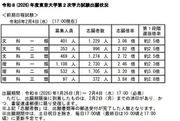 【大学受験2026】東大・京大、出願状況速報（2/4午後5時時点）本日締切 画像