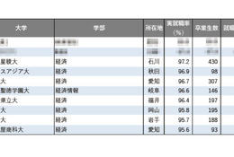 【大学ランキング】「経済系」1位は…学部系統別実就職率ランキング2025 画像