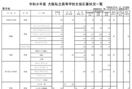 【高校受験2026】大阪私立高1次応募状況…大阪星光3.2倍など 画像