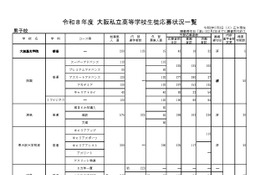 【高校受験2026】大阪私立高1次応募状況…大阪星光3.2倍など