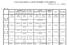 【高校受験2026】兵庫県公立高、推薦入試の志願倍率（2/5時点）市西宮2.53倍など 画像