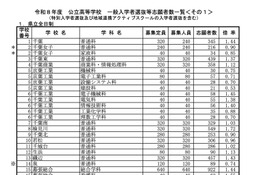 【高校受験2026】千葉県公立高、一般選抜の志願状況（2/5時点）県立船橋（理数）2.23倍 画像