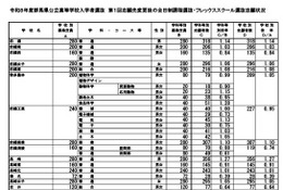 【高校受験2026】群馬県公立高、志願倍率（2/5現在）沼田（文理探究）1.58倍 画像