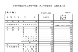 【高校受験2026】大分県立高、第一次入学者選抜の募集人員発表