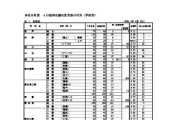 【高校受験2026】高知県公立高、A日程志願状況（確定）全日制0.72倍 画像