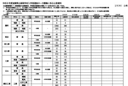 【高校受験2026】滋賀県公立高、一次募集の出願状況（2/5時点）膳所1.20倍 画像