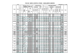 【高校受験2026】島根県公立高、一般選抜の志願状況（2/5時点）松江北（理数）1.00倍 画像