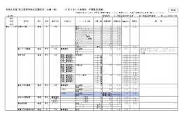 【高校受験2026】神奈川県私立高入試、志願倍率（2/3時点）慶應4.76倍 画像