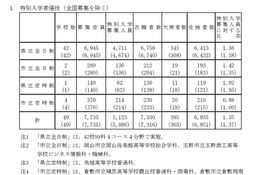 【高校受験2026】岡山県公立高、特別選抜の受検状況…県立全日制1.36倍