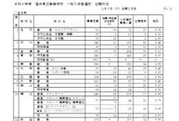 【高校受験2026】福井県立高、一般選抜の出願状況（初日2/5時点）羽水（探究特進）1.58倍 画像