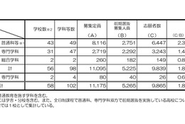 【高校受験2026】京都府公立高、前期選抜の出願状況（確定）堀川（探究）1.55倍 画像