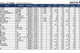 【中学受験2026】2/1入試の実質倍率、かえつ有明（午後特待）53.2倍…四谷大塚 画像