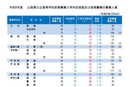 【高校受験2026】山梨県公立高入試…後期は3,356人募集 画像