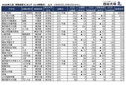 【中学受験2026】2/3入試の実質倍率、かえつ有明（午後特待）228倍…四谷大塚 画像
