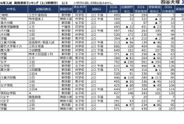 【中学受験2026】2/2入試の実質倍率、かえつ有明（午後特待）94.7倍…四谷大塚
