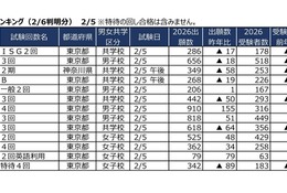 【中学受験2026】2/5入試の実質倍率、広尾学園（ISG2回）13.7倍…四谷大塚 画像