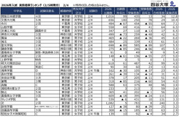 【中学受験2026】2/4入試の実質倍率、開智日本橋学園（4回）12.8倍…四谷大塚
