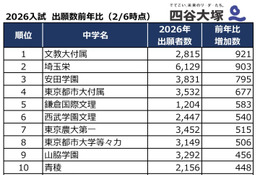 【中学受験2026】出願者数が増えた首都圏私立中ランキング2位は埼玉栄、1位は？…四谷大塚 画像