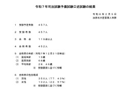司法試験予備試験、452人が最終合格…前年比3人増
