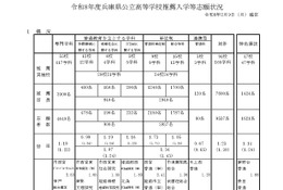 【高校受験2026】兵庫県公立高、推薦入試の志願倍率（確定）市西宮（グローバル）2.53倍 画像