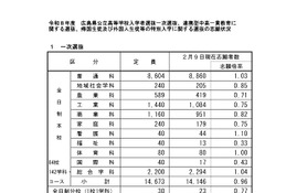 【高校受験2026】広島県公立高、一次選抜の志願倍率…広島国泰寺（普通）1.78倍 画像