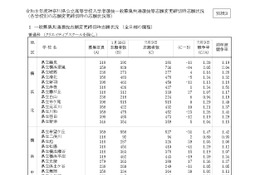 【高校受験2026】神奈川県公立高、志願倍率（確定）横浜翠嵐2.05倍