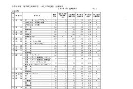 【高校受験2026】福井県立高、一般選抜の出願状況（最終日2/9時点）羽水（探究特進）4.12倍 画像