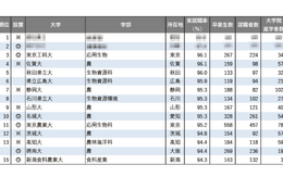【大学ランキング】「農学系」1位は…学部系統別実就職率ランキング2025 画像