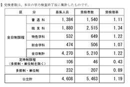 【高校受験2026】長野県公立高の前期選抜、受検倍率1.22倍 画像